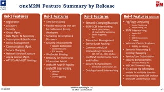 oneM2M Feature Summary by Release
6703-10-2019
oneM2M Training in TEC
[C-DOT Confidential]
 
