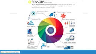 Reference: Dr. Mazlan Abbas (IoT Evangelist / Speaker)
 