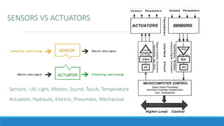 SENSORS VS ACTUATORS
Sensors : UV, Light, Motion, Sound, Touch, Temperature
Actuators: Hydraulic, Electric, Pneumatic, Mechanical
 