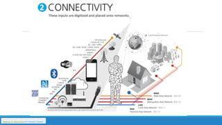 Reference: Dr. Mazlan Abbas (IoT Evangelist / Speaker)
 