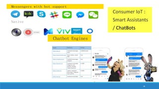 48
Consumer IoT :
Smart Assistants
/ ChatBots
 