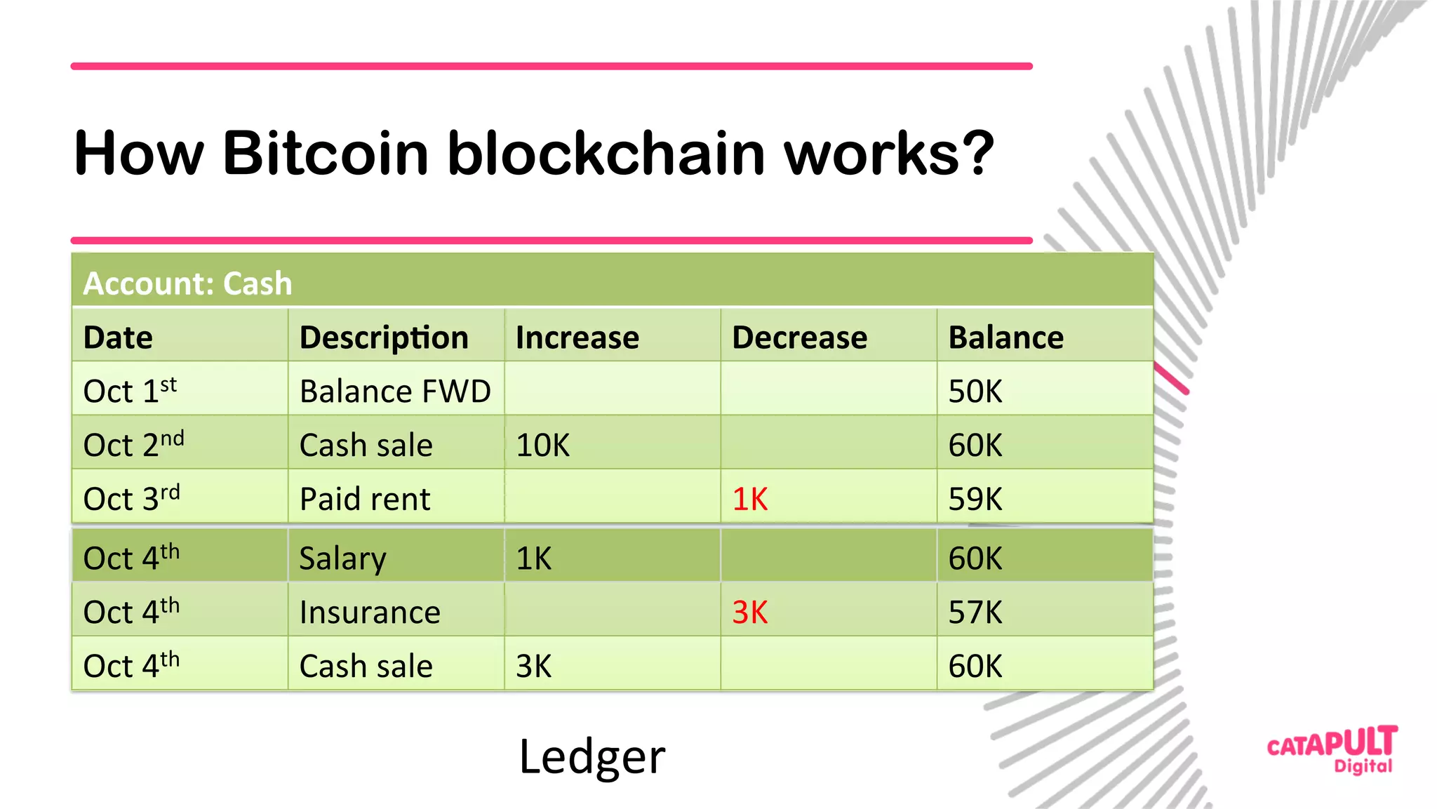 How Bitcoin blockchain works?
Account:	Cash	
Date	 Descrip=on	 Increase	 Decrease	 Balance	
Oct	1st		 Balance	FWD	 50K	
Oct	2nd		 Cash	sale	 10K	 60K	
Oct	3rd	 Paid	rent	 1K	 59K	
Oct	4th		 Salary	 1K	 60K	
Oct	4th		 Insurance	 3K	 57K	
Oct	4th		 Cash	sale	 3K	 60K	
Ledger	
 