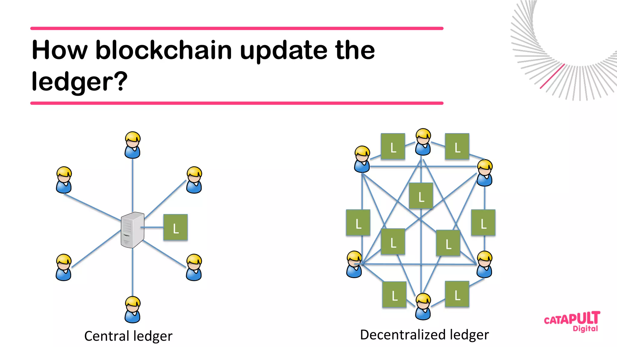 How blockchain update the
ledger?
Central	ledger	 Decentralized	ledger	
L	
L	 L	
L	L	
L	 L	
L	
L	L	
 