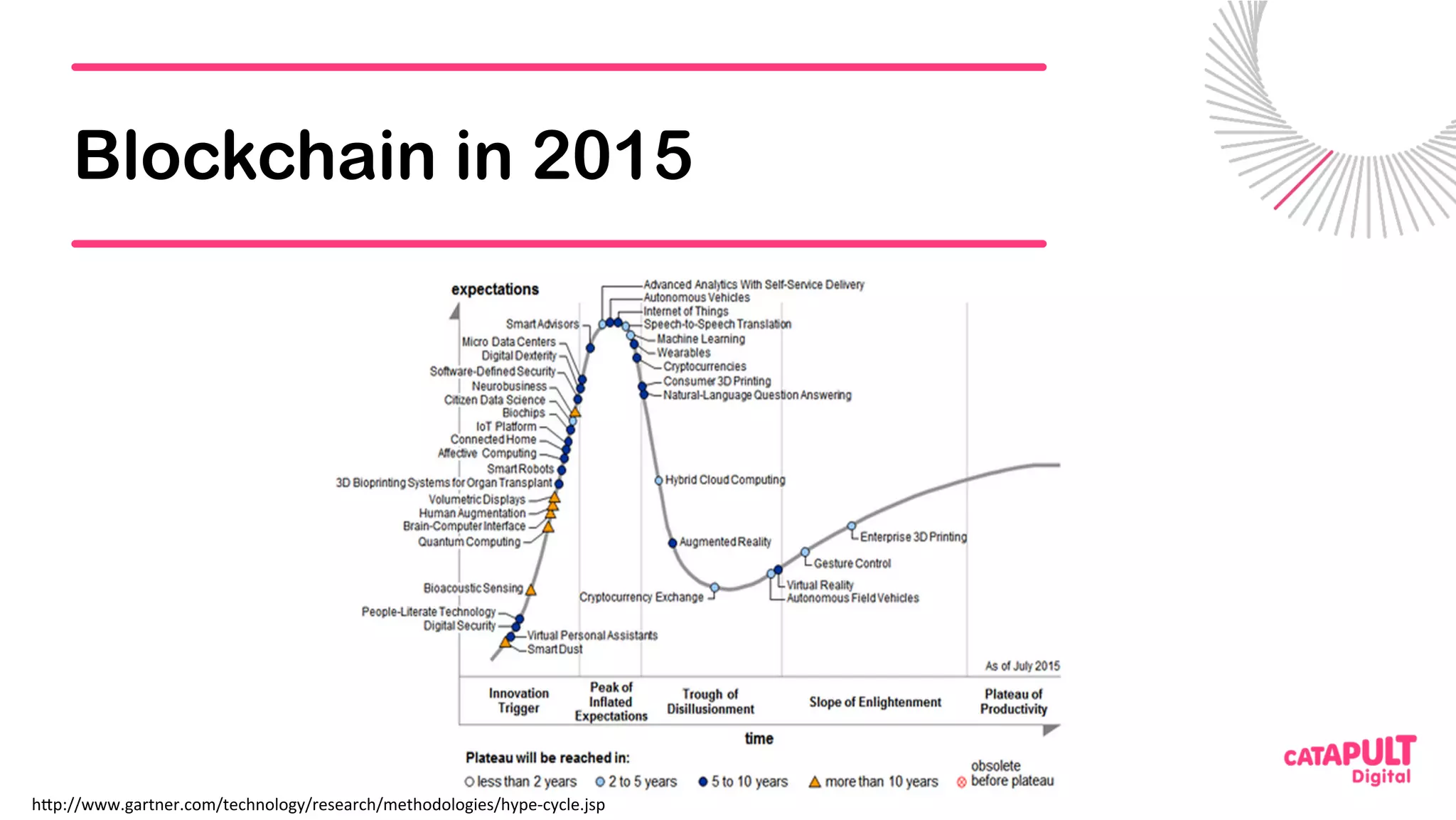 Blockchain in 2015
h<p://www.gartner.com/technology/research/methodologies/hype-cycle.jsp	
 