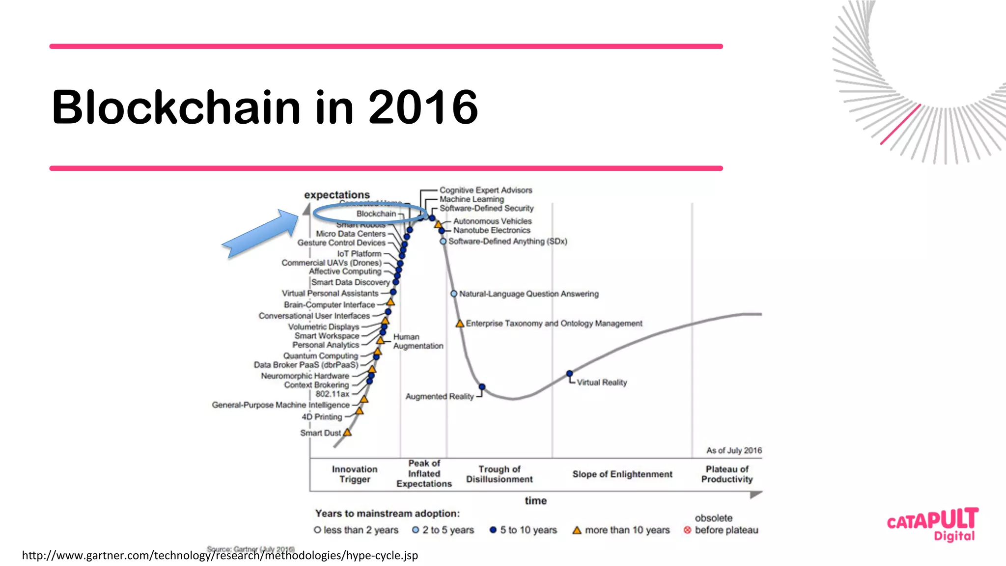 Blockchain in 2016
h<p://www.gartner.com/technology/research/methodologies/hype-cycle.jsp	
 