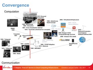 Convergence
Entretiens Jacques Cartier - Oct. 2017F. Desprez - From IoT devices to Cloud Computing Infrastructures - 15
ENIAC
1946
Transistor
1947
Computation
Communication
1999 - Salesforces
SaaS Concept
micro processor
1971
1838 - Telegraph
1876 - Telephone
1896 - Radio
1957 - satellite
1969 - ARPANET
1973 - Ethernet
1985 - TCP/IP Adoption
1975 -Personal
Computers
SmartPhones
2007
2002- Amazon Initial
Compute/Storage services
2006 - Amazon EC2 (IaaS)
2010 - Cloud
democratisation
2015
Network/Computers
Convergence
Software Defined XXX
1999 - The Grid
1995 - Commodity
clusters
2002 - Virtualised Infrastructure
1950/1990 - Mainframes
1950 - Batchmode
1960 - Interactive
1970 - Terminals (clients/server concepts)
1967 - First virtualisation attempt
 