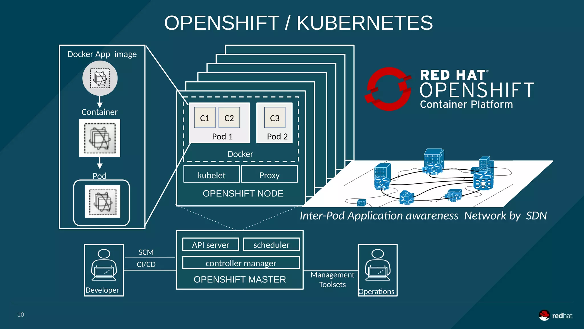 OPENSHIFT / KUBERNETES
Docker App image
Container
Pod
Inter-Pod Application awareness Network by SDN
Pod 2
C3
Docker
kubelet Proxy
OPENSHIFT NODE
API server scheduler
controller manager
OPENSHIFT MASTER
10
C1 C2
Pod 1
Developer Operations
Management
Toolsets
CI/CD
SCM
 
