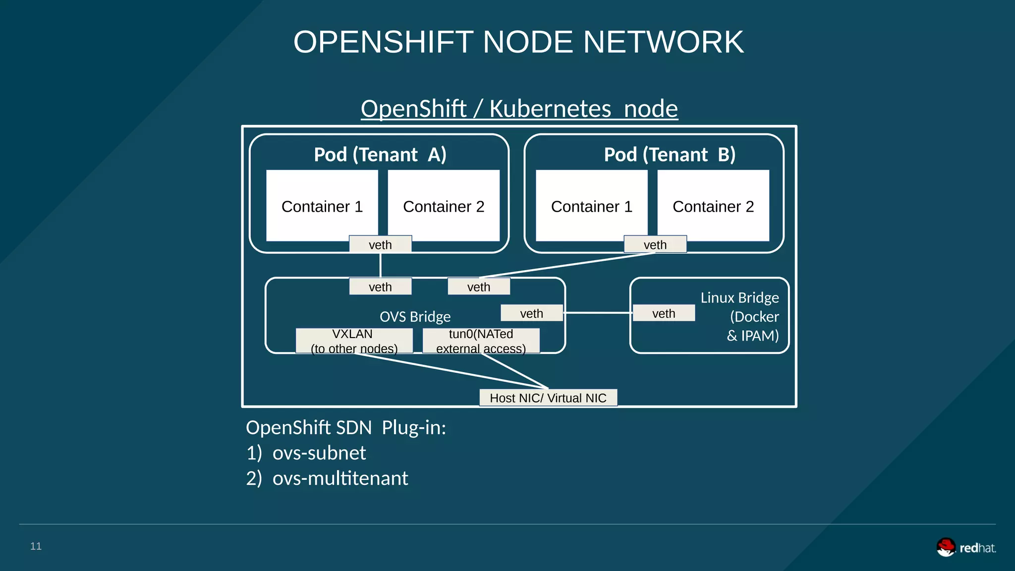 OVS Bridge
OPENSHIFT NODE NETWORK
Container 1 Container 2
veth
Pod (Tenant A)
Container 1 Container 2
Pod (Tenant B)
veth
veth
veth
veth
tun0(NATed
external access)
VXLAN
(to other nodes)
Linux Bridge
(Docker
& IPAM)
veth
Host NIC/ Virtual NIC
OpenShift / Kubernetes node
OpenShift SDN Plug-in:
1) ovs-subnet
2) ovs-multitenant
11
 