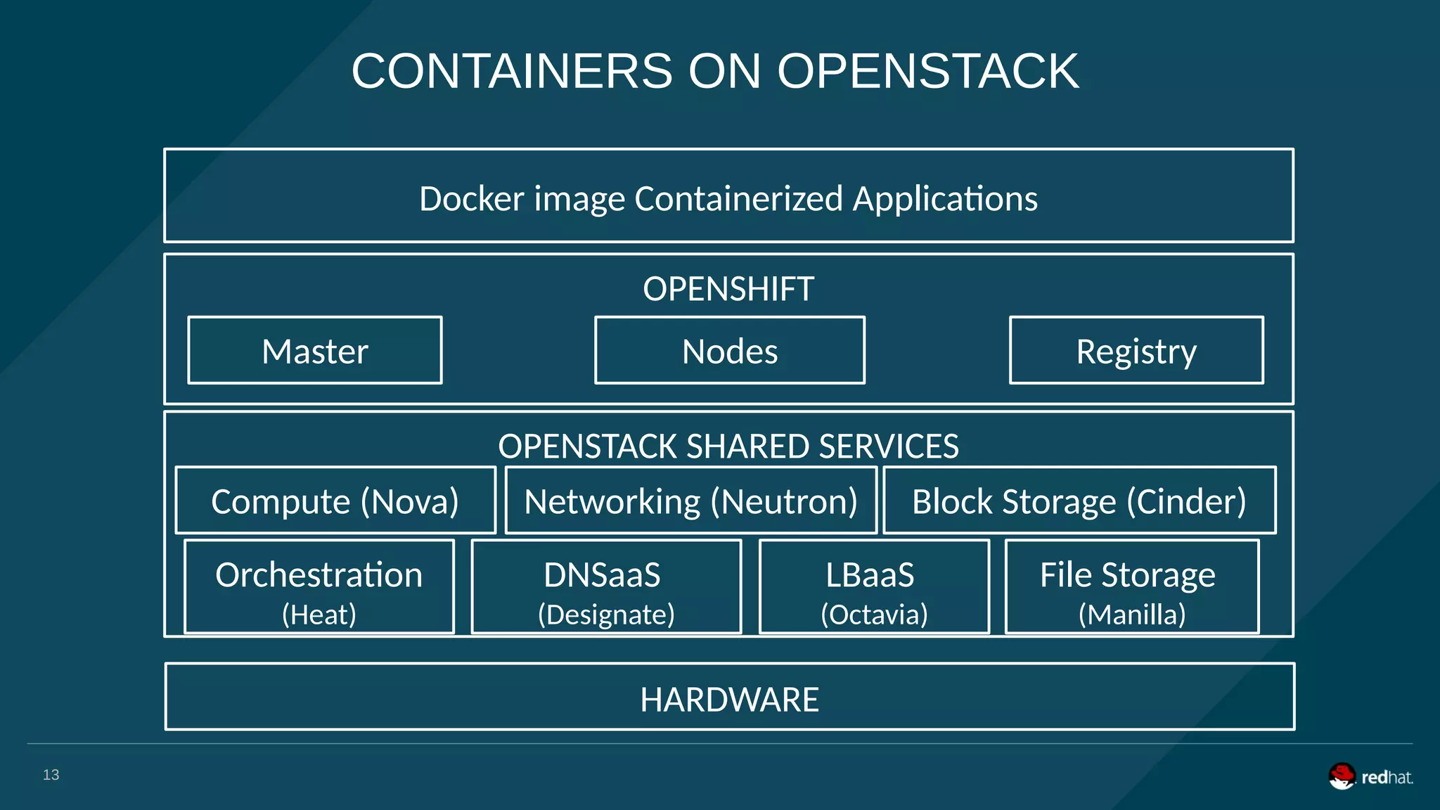 CONTAINERS ON OPENSTACK
Docker image Containerized Applications
OPENSHIFT
Master Nodes Registry
OPENSTACK SHARED SERVICES
LBaaS
(Octavia)
DNSaaS
(Designate)
Orchestration
(Heat)
Compute (Nova) Networking (Neutron) Block Storage (Cinder)
File Storage
(Manilla)
HARDWARE
13
 