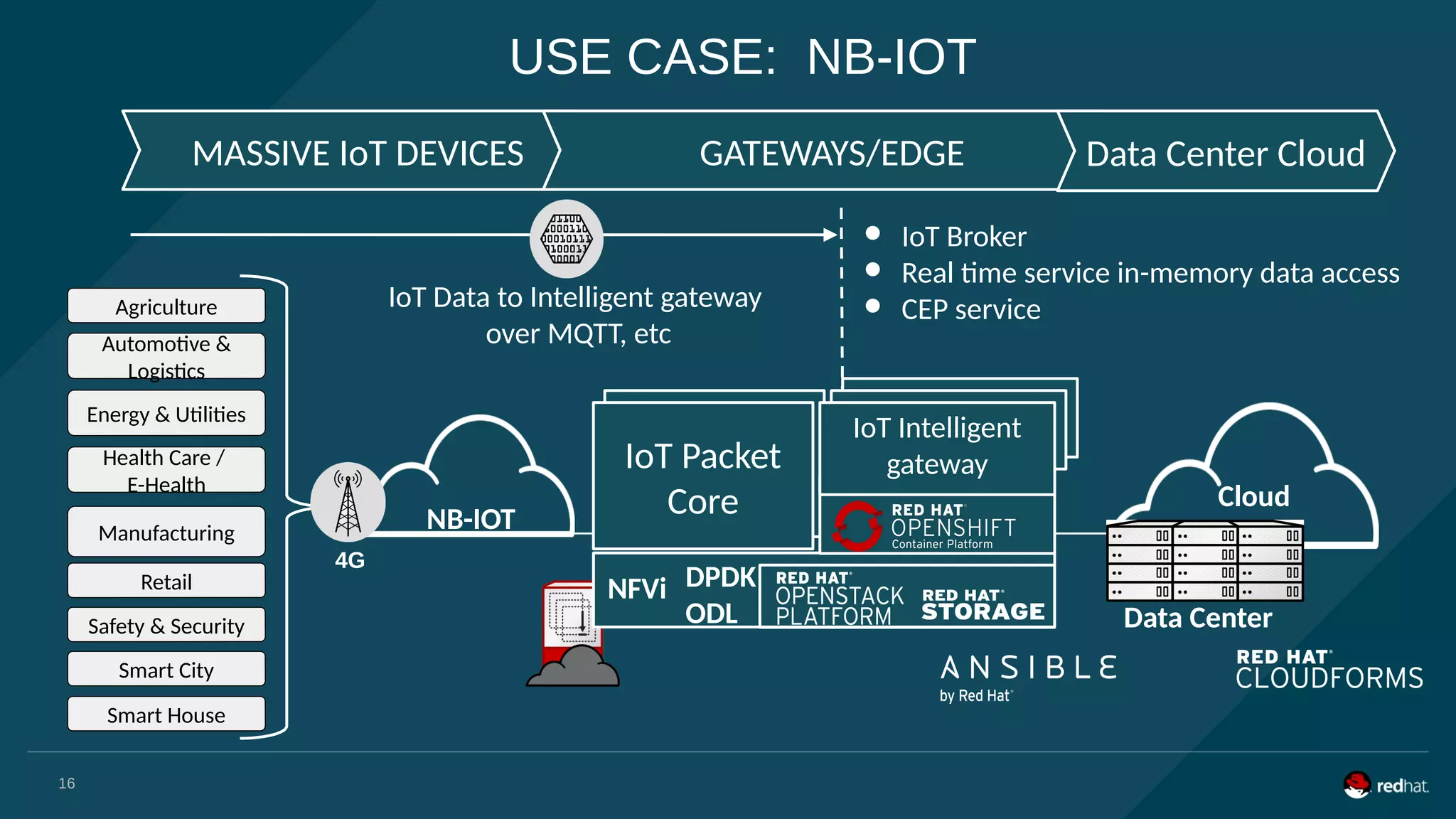 USE CASE: NB-IOT
Data Center
DPDK
ODL
NFVi
NB-IOT
IoT Intelligent gateway
IoT Intelligent gateway
IoT Packet Core
Cloud
4G
IoT Packet
Core
MASSIVE IoT DEVICES GATEWAYS/EDGE Data Center Cloud
IoT Data to Intelligent gateway
over MQTT, etc
IoT Intelligent
gateway
● IoT Broker
● Real time service in-memory data access
● CEP service
16
Agriculture
Automotive &
Logistics
Energy & Utilities
Health Care /
E-Health
Manufacturing
Retail
Safety & Security
Smart City
Smart House
 