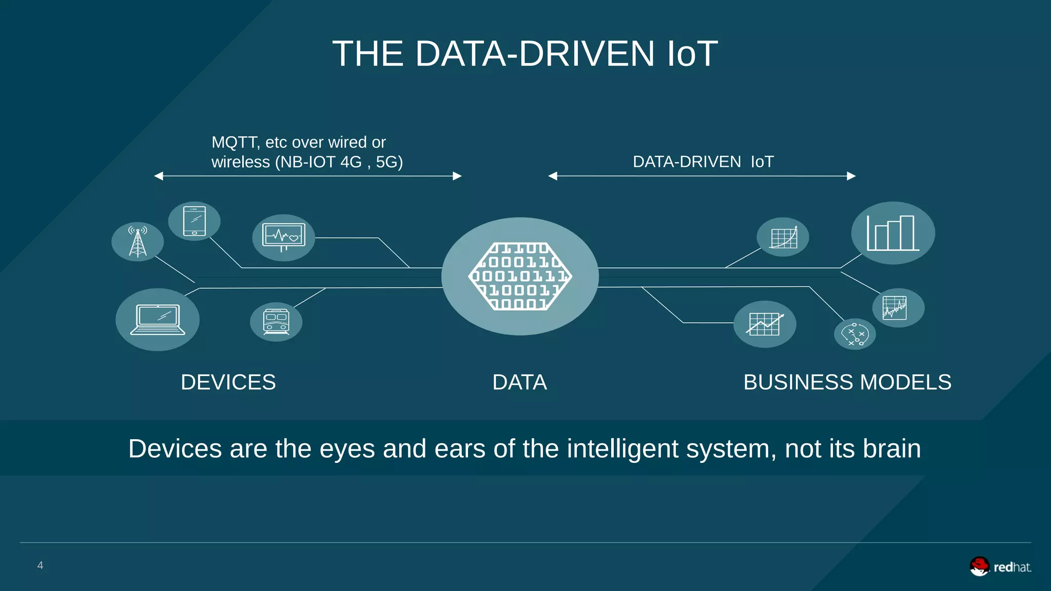 4
Devices are the eyes and ears of the intelligent system, not its brain
THE DATA-DRIVEN IoT
DEVICES DATA BUSINESS MODELS
MQTT, etc over wired or
wireless (NB-IOT 4G , 5G) DATA-DRIVEN IoT
 