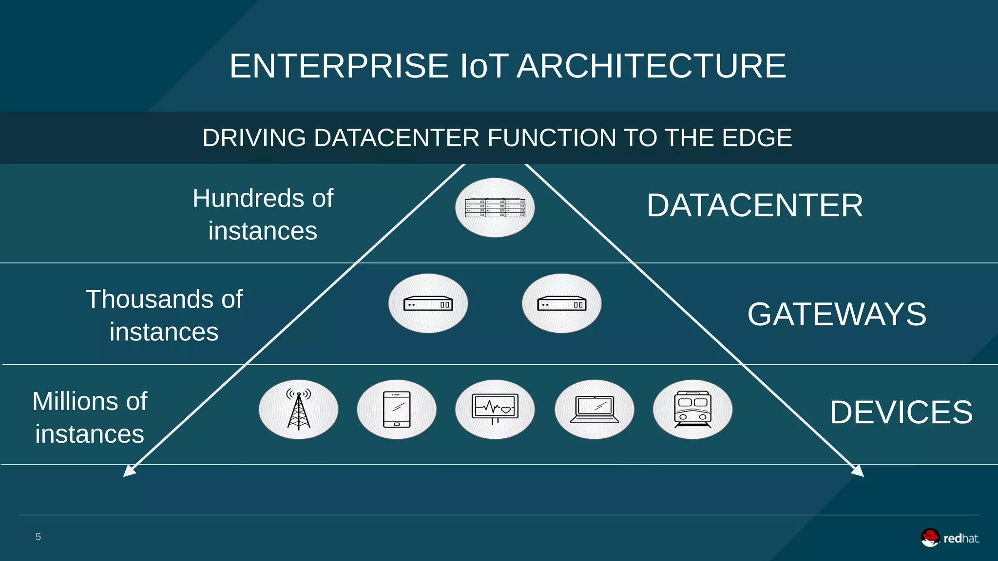 ENTERPRISE IoT ARCHITECTURE
DEVICES
GATEWAYS
DATACENTER
DRIVING DATACENTER FUNCTION TO THE EDGE
5
Millions of
instances
Thousands of
instances
Hundreds of
instances
 