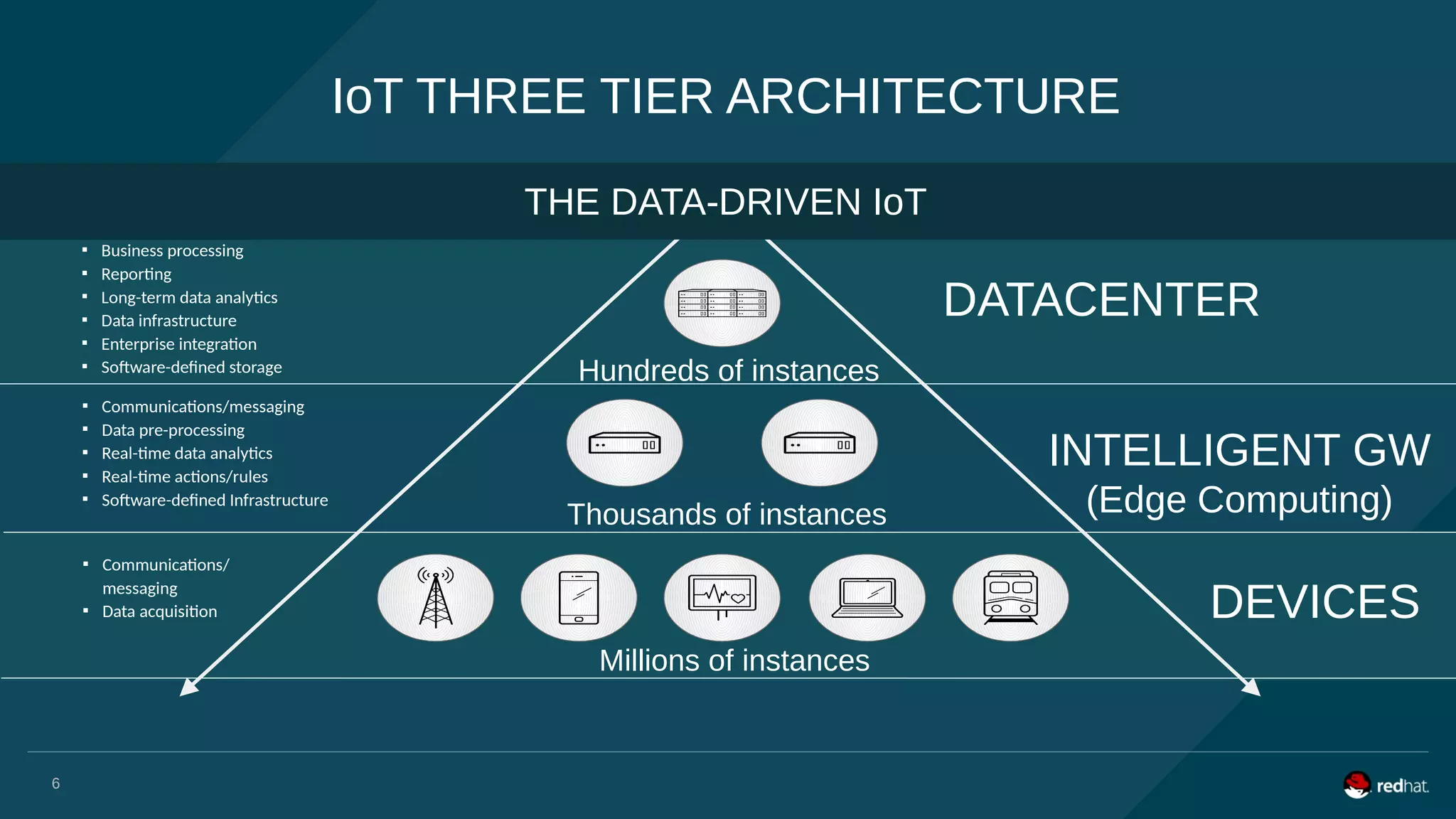 IoT THREE TIER ARCHITECTURE
DEVICES
DATACENTER

Business processing

Reporting

Long-term data analytics

Data infrastructure

Enterprise integration

Software-defined storage

Communications/messaging

Data pre-processing

Real-time data analytics

Real-time actions/rules

Software-defined Infrastructure

Communications/
messaging

Data acquisition
THE DATA-DRIVEN IoT
6
Millions of instances
Thousands of instances
Hundreds of instances
INTELLIGENT GW
(Edge Computing)
 