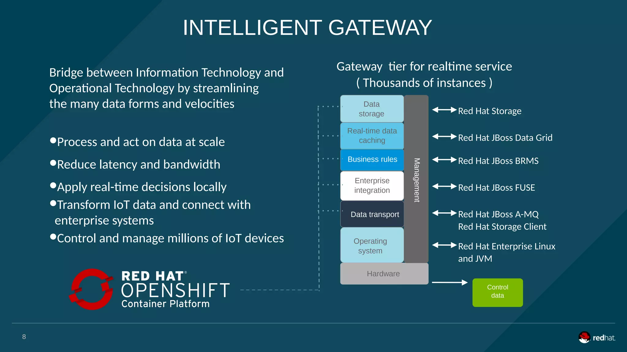 8
INTELLIGENT GATEWAY
Bridge between Information Technology and
Operational Technology by streamlining
the many data forms and velocities
●Process and act on data at scale
●Reduce latency and bandwidth
●Apply real-time decisions locally
●Transform IoT data and connect with
enterprise systems
●Control and manage millions of IoT devices
Data
storage
Real-time data
caching
Business rules
Enterprise
integration
Data transport
Operating
system
Hardware
Management
Red Hat Storage
Red Hat JBoss Data Grid
Red Hat JBoss BRMS
Red Hat JBoss FUSE
Red Hat JBoss A-MQ
Red Hat Storage Client
Red Hat Enterprise Linux
and JVM
Control
data
Gateway tier for realtime service
( Thousands of instances )
8
 