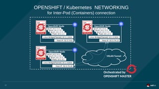 OPENSHIFT / Kubernetes NETWORKING
for Inter-Pod (Containers) connection
Pod1 10.1.1.4
Pod1 10.1.1.3
Pod1 10.1.1.2
Pod1 10.1.1.1
Linux Bridge(Flannel) 10.1.1.0/24
Host IP: 52.3.74.6
OpenShift Node
Pod1 10.1.3.4
Pod1 10.1.3.3
Pod1 10.1.3.2
Pod1 10.1.3.1
Linux Bridge(Flannel) 10.1.3.0/24
Host IP: 52.3.74.16
OpenShift Node
Pod1 10.1.2.4
Pod1 10.1.2.3
Pod1 10.1.2.2
Pod1 10.1.2.1
Linux Bridge(Flannel) 10.1.2.0/24
Host IP: 52.3.74.12
OpenShift Node
VXLAN Tunnel
Orchestrated by
OPENSHIFT MASTER
12
 