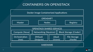 CONTAINERS ON OPENSTACK
Docker image Containerized Applications
OPENSHIFT
Master Nodes Registry
OPENSTACK SHARED SERVICES
LBaaS
(Octavia)
DNSaaS
(Designate)
Orchestration
(Heat)
Compute (Nova) Networking (Neutron) Block Storage (Cinder)
File Storage
(Manilla)
HARDWARE
13
 