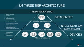 IoT THREE TIER ARCHITECTURE
DEVICES
DATACENTER

Business processing

Reporting

Long-term data analytics

Data infrastructure

Enterprise integration

Software-defined storage

Communications/messaging

Data pre-processing

Real-time data analytics

Real-time actions/rules

Software-defined Infrastructure

Communications/
messaging

Data acquisition
THE DATA-DRIVEN IoT
6
Millions of instances
Thousands of instances
Hundreds of instances
INTELLIGENT GW
(Edge Computing)
 