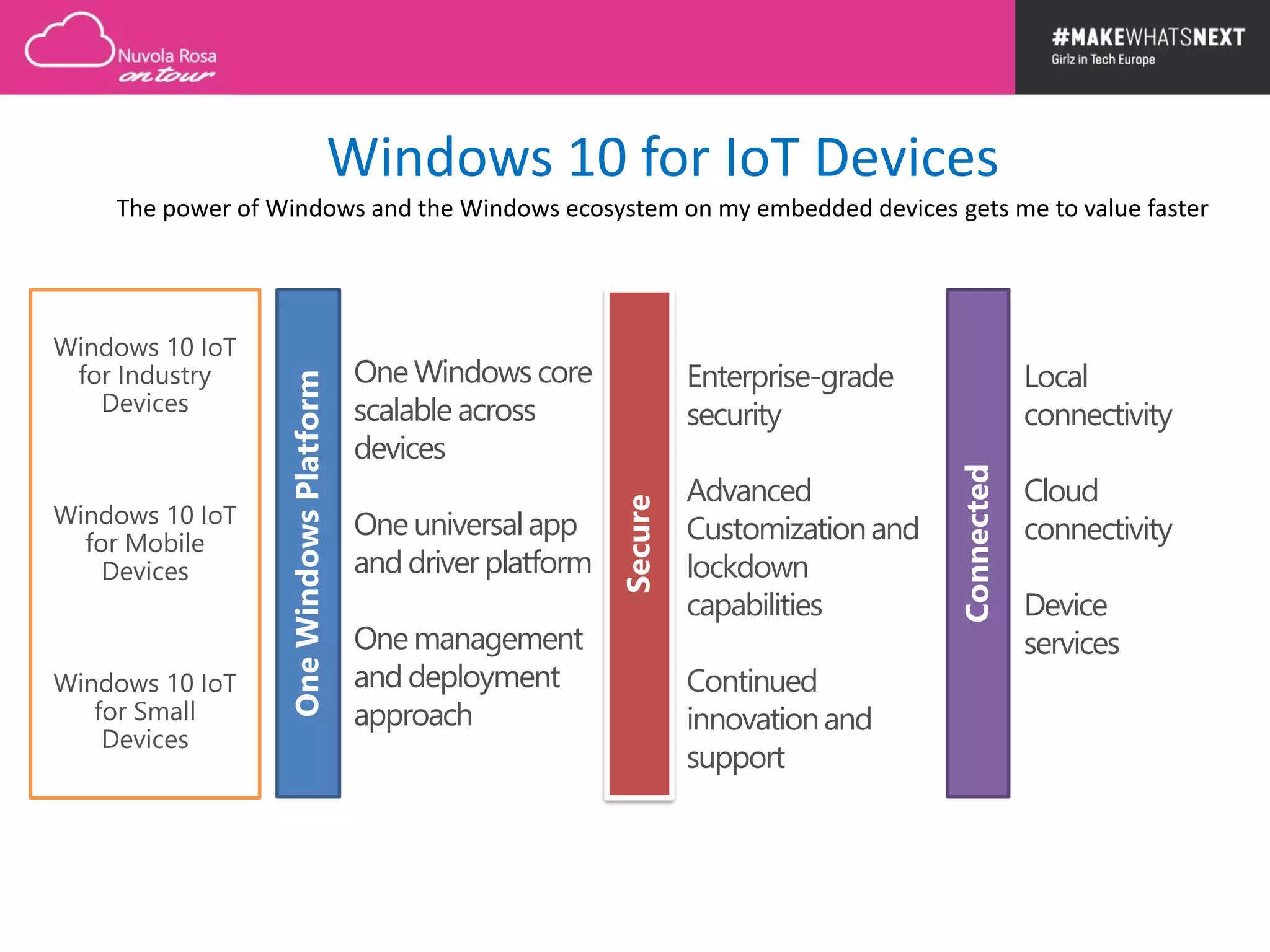 Windows 10 for IoT Devices
The power of Windows and the Windows ecosystem on my embedded devices gets me to value faster
OneWindowsPlatform
Secure
Connected
One Windows core
scalable across
devices
One universalapp
and driver platform
Onemanagement
and deployment
approach
Enterprise-grade
security
Advanced
Customizationand
lockdown
capabilities
Continued
innovationand
support
Local
connectivity
Cloud
connectivity
Device
services
Windows 10 IoT
for Industry
Devices
Windows 10 IoT
for Mobile
Devices
Windows 10 IoT
for Small
Devices
 