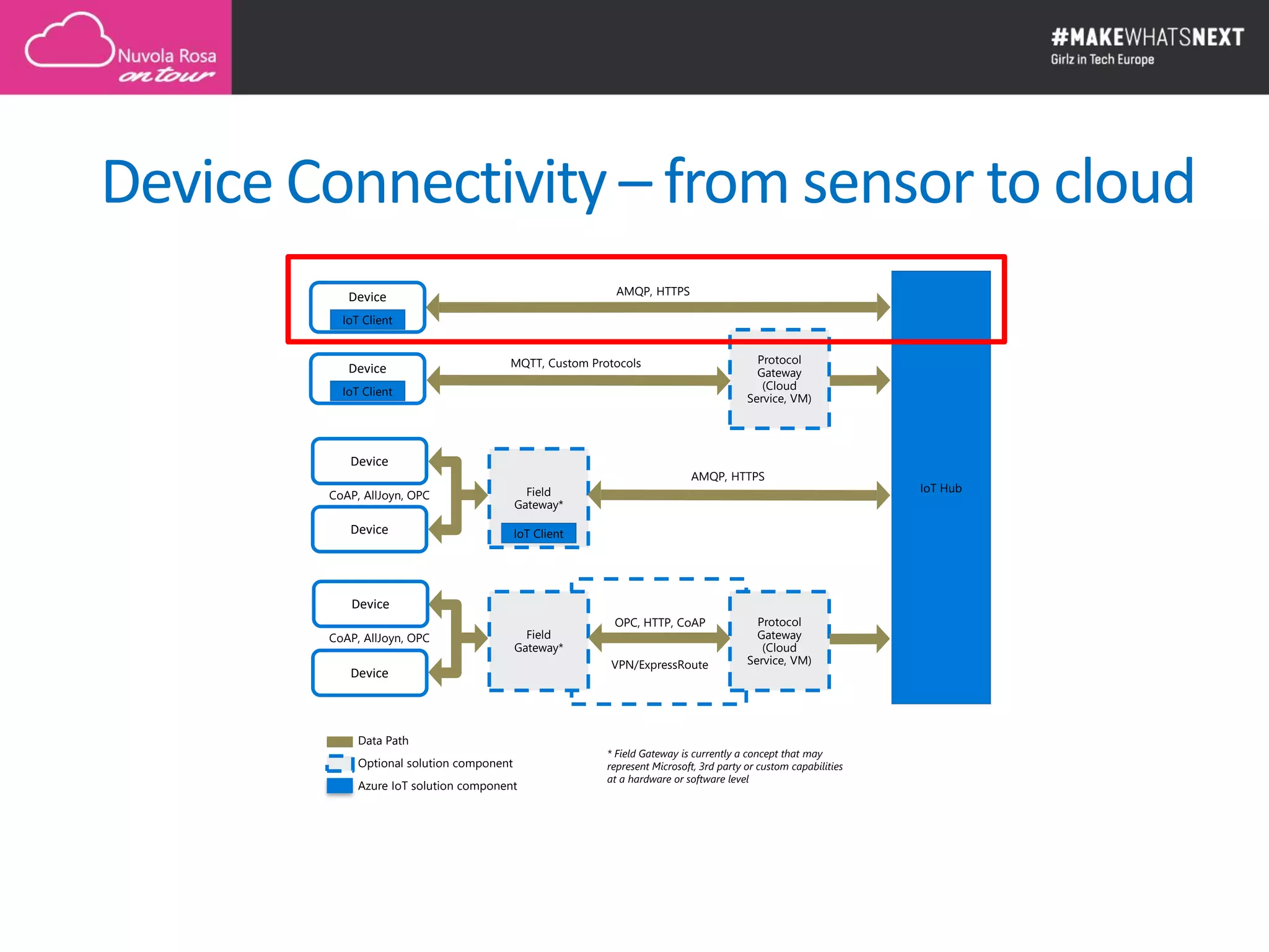Device Connectivity – from sensor to cloud
* Field Gateway is currently a concept that may
represent Microsoft, 3rd party or custom capabilities
at a hardware or software level
Field
Gateway*
CoAP, AllJoyn, OPC
VPN/ExpressRoute
OPC, HTTP, CoAP
Field
Gateway*
CoAP, AllJoyn, OPC
IoT Hub
AMQP, HTTPS
Protocol
Gateway
(Cloud
Service, VM)
AMQP, HTTPS
MQTT, Custom Protocols
Data Path
Optional solution component
Azure IoT solution component
Device
IoT Client
Device
IoT Client
Device
IoT ClientDevice
Device
Device
Protocol
Gateway
(Cloud
Service, VM)
 