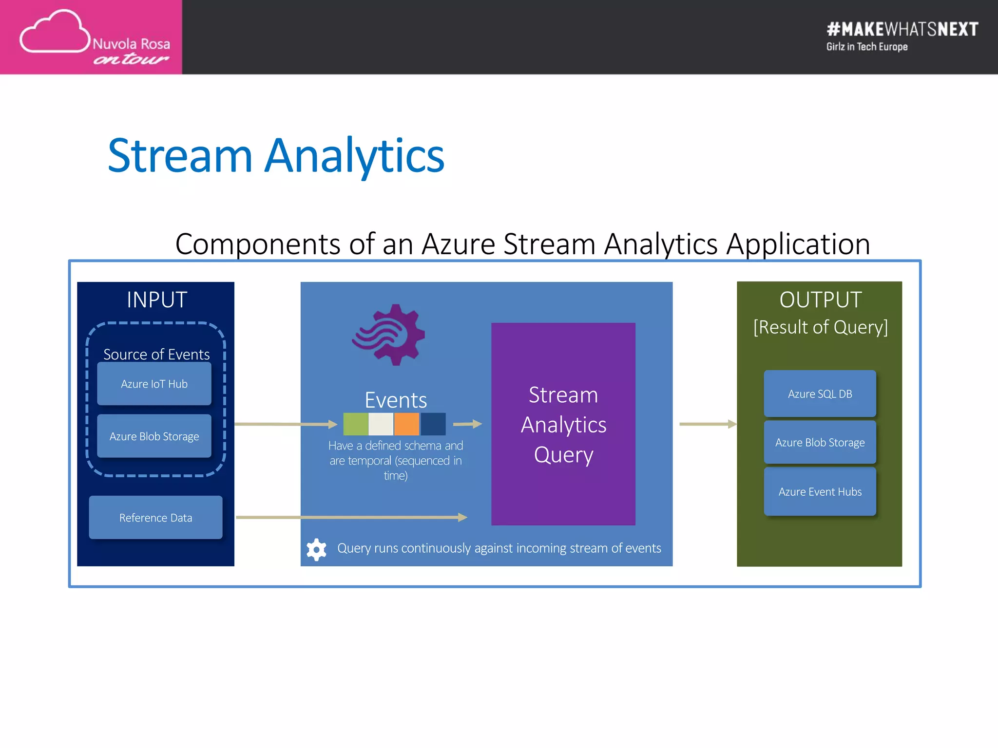 Components of an Azure Stream Analytics Application
Azure SQL DB
Azure Event Hubs
Azure Blob StorageAzure Blob Storage
Azure IoT Hub
Reference Data
Query runs continuously against incoming stream of events
Events
Have a defined schema and
are temporal (sequenced in
time)
Stream Analytics
 