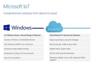 Microsoft IoT
Comprehensive solutions from device to cloud
IoT Editions Power a Broad Range of Devices
20 years of history in embedded devices
One Windows platform for all devices
Enterprise-ready, Maker-friendly
Designed for today’s IoT environments
Free IoT Core edition!
Cloud-Based IoT Services & Solutions
Easy to provision, use and manage
Pay as you go, scale as you need
Global reach, hyper scale
End-to-end security & privacy
Windows, Mbed, Linux, iOS, Android, RTOS
support
Azure IoT
 