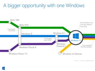 A bigger opportunity with one Windows
Windows 10
*For GA + 1 year for qualified devices
 