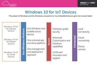 Windows 10 for IoT Devices
The power of Windows and the Windows ecosystem on my embedded devices gets me to value faster
OneWindowsPlatform
Secure
Connected
One Windows core
scalable across
devices
One universalapp
and driver platform
Onemanagement
and deployment
approach
Enterprise-grade
security
Advanced
Customizationand
lockdown
capabilities
Continued
innovationand
support
Local
connectivity
Cloud
connectivity
Device
services
Windows 10 IoT
for Industry
Devices
Windows 10 IoT
for Mobile
Devices
Windows 10 IoT
for Small
Devices
 
