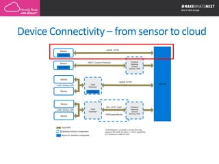 Device Connectivity – from sensor to cloud
* Field Gateway is currently a concept that may
represent Microsoft, 3rd party or custom capabilities
at a hardware or software level
Field
Gateway*
CoAP, AllJoyn, OPC
VPN/ExpressRoute
OPC, HTTP, CoAP
Field
Gateway*
CoAP, AllJoyn, OPC
IoT Hub
AMQP, HTTPS
Protocol
Gateway
(Cloud
Service, VM)
AMQP, HTTPS
MQTT, Custom Protocols
Data Path
Optional solution component
Azure IoT solution component
Device
IoT Client
Device
IoT Client
Device
IoT ClientDevice
Device
Device
Protocol
Gateway
(Cloud
Service, VM)
 