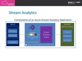 Components of an Azure Stream Analytics Application
Azure SQL DB
Azure Event Hubs
Azure Blob StorageAzure Blob Storage
Azure IoT Hub
Reference Data
Query runs continuously against incoming stream of events
Events
Have a defined schema and
are temporal (sequenced in
time)
Stream Analytics
 
