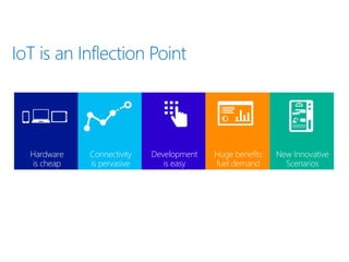 IoT is an Inflection Point
Hardware
is cheap
Connectivity
is pervasive
Development
is easy
New Innovative
Scenarios
Huge benefits
fuel demand
 
