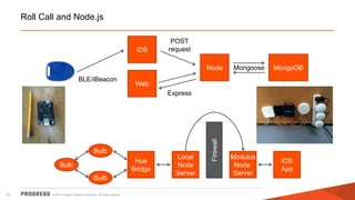 © 2014 Progress Software Corporation. All rights reserved.12
Mongoose
BLE/iBeacon
iOS
Web
Node MongoDB
POST
request
Express
Roll Call and Node.js
Hue
Bridge
Local
Node
Server
Modulus
Node
Server
iOS
App
Bulb
Bulb
Bulb
Firewall
 