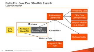 © 2014 Progress Software Corporation. All rights reserved.15
End-to-End: Snow Plow / Geo Data Example
Location-viewer
Rollbase App
Dashboards
Modulus
JSDO
Remote Objects
AngularJS SPA
App
Municipality Data
Rollbase Mobile
GPS
Data
Node and
MongoDB
OEM Data
(emergencies)
Current Data
Historical Data
Hospital Patients
(e.g. dialysis)
 