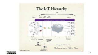 IoT Programming on the Raspberry Pi | PDF