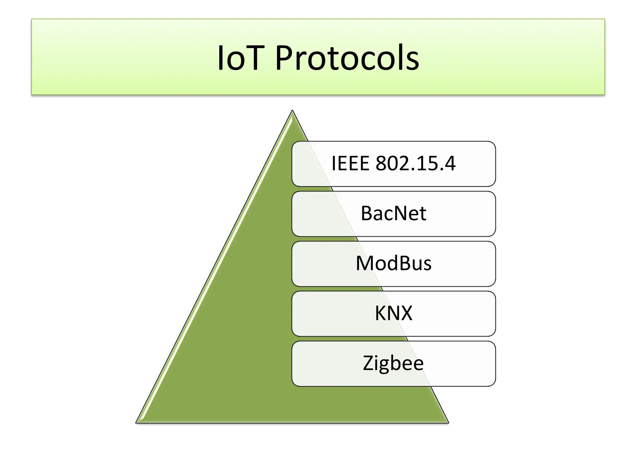 About IoT Protocols and Security Techniques | PDF