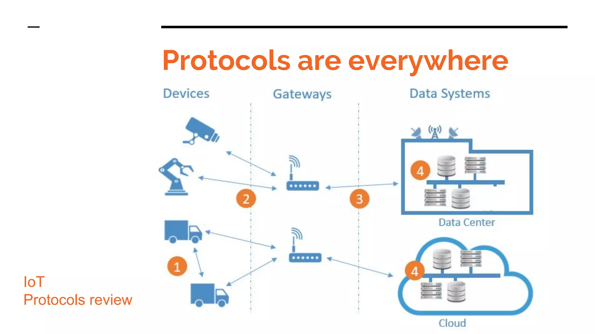Protocols are everywhere
IoT
Protocols review
protocols
 