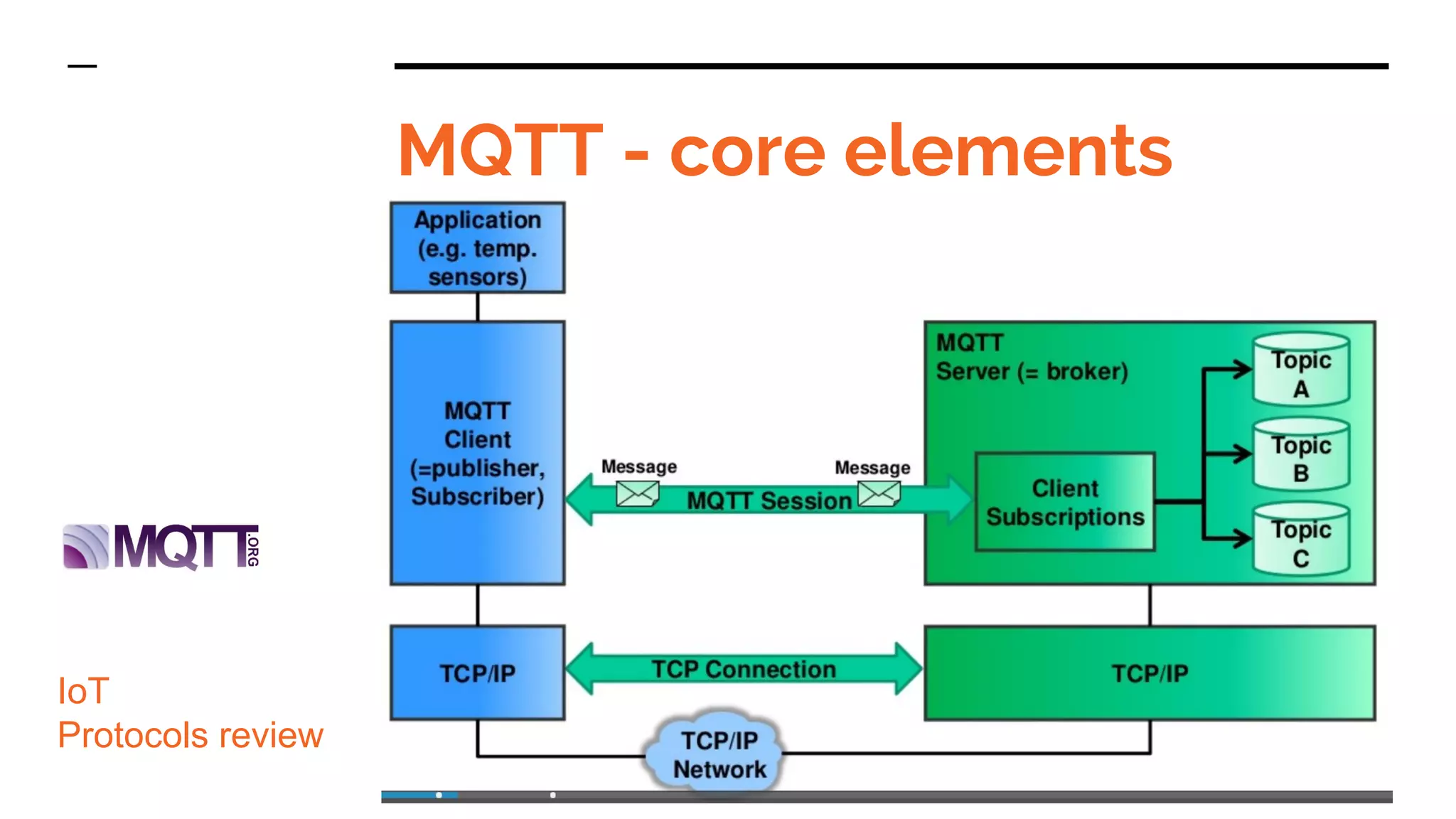 MQTT - core elements
IoT
Protocols review
https://www.slideshare.net/PeterREgli/mq-telemetry-transport
 