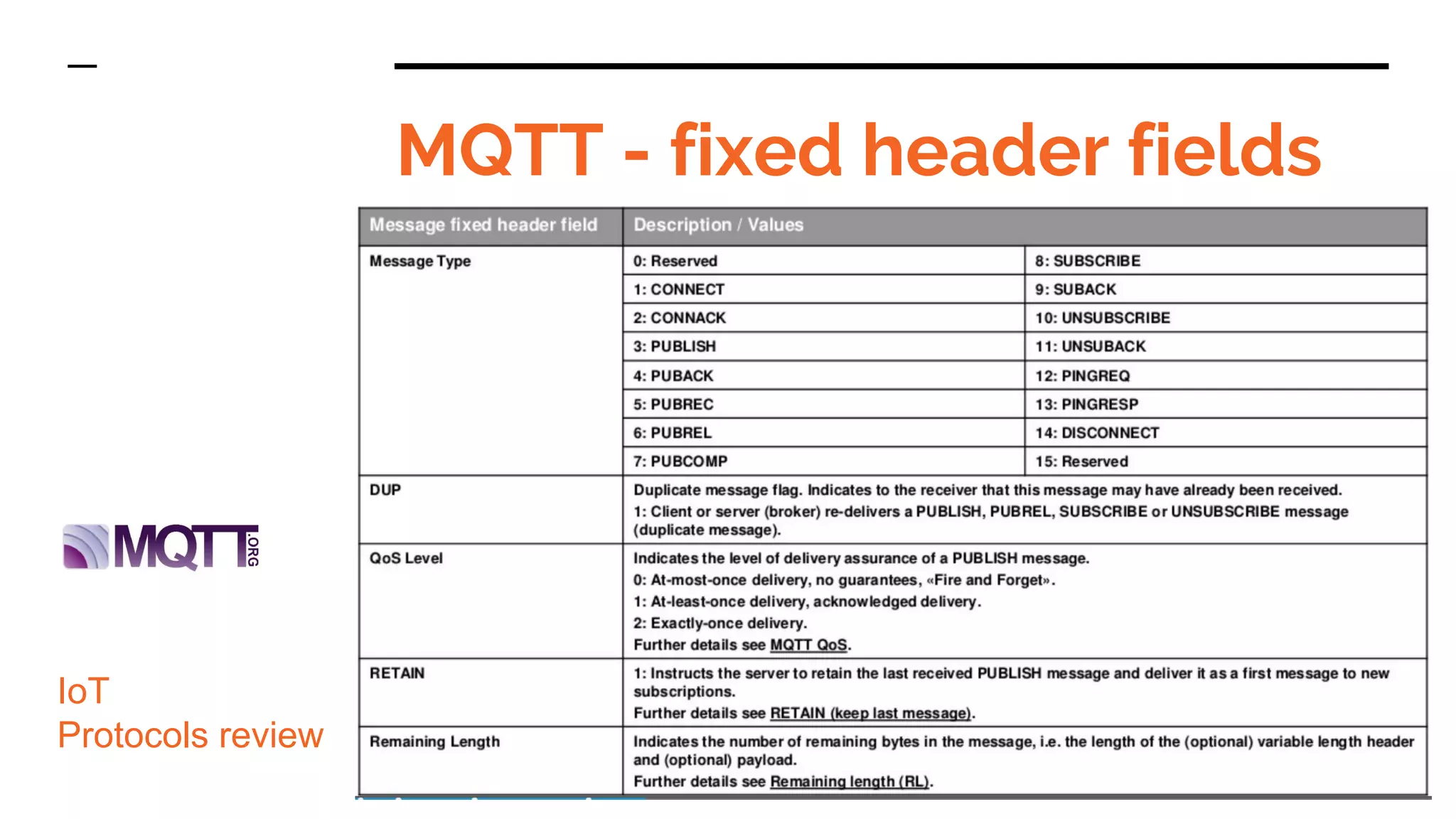 MQTT - fixed header fields
IoT
Protocols review
https://www.slideshare.net/PeterREgli/mq-telemetry-transport
 