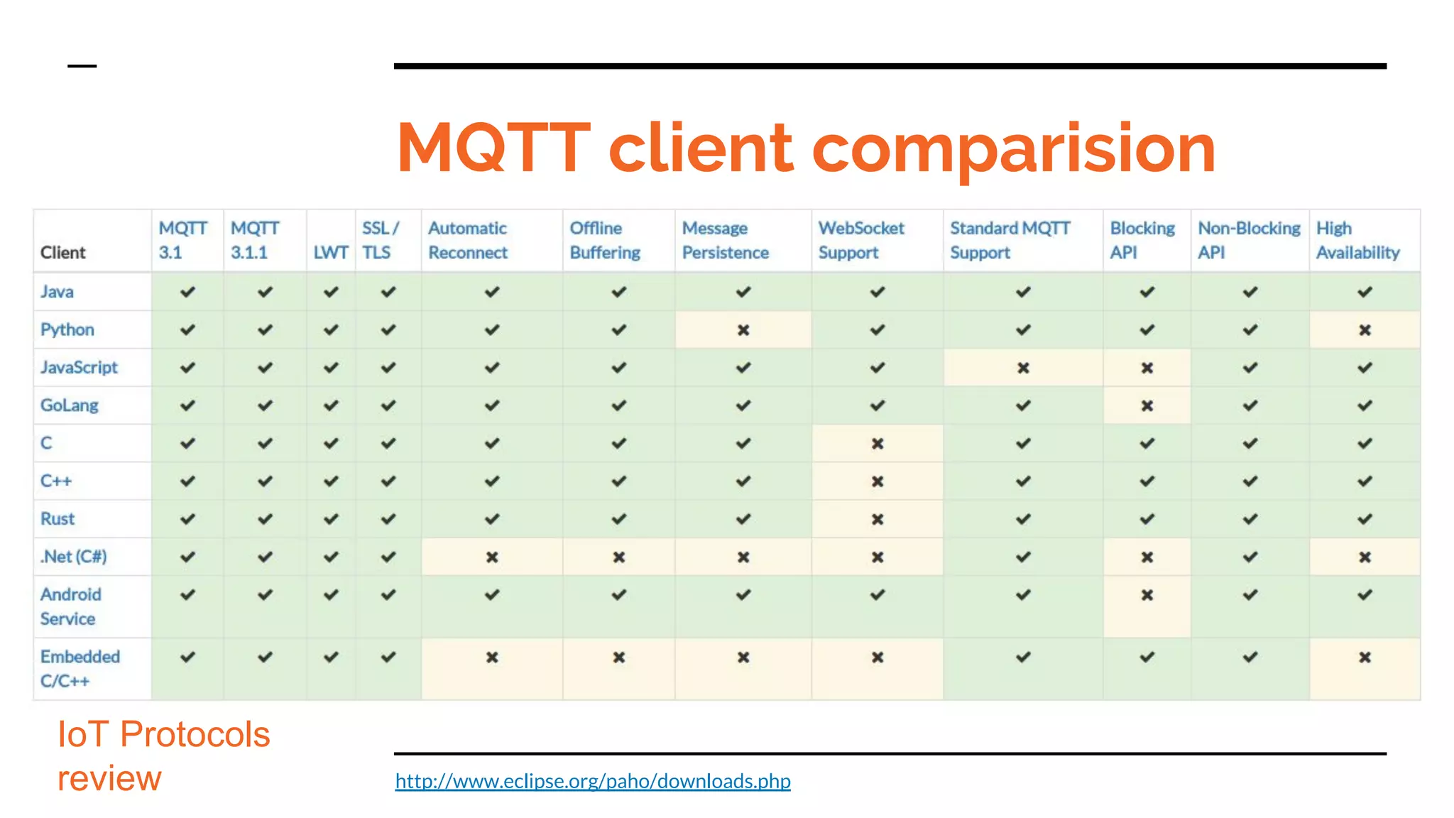 MQTT client comparision
http://www.eclipse.org/paho/downloads.php
IoT
IoT Protocols
review
 
