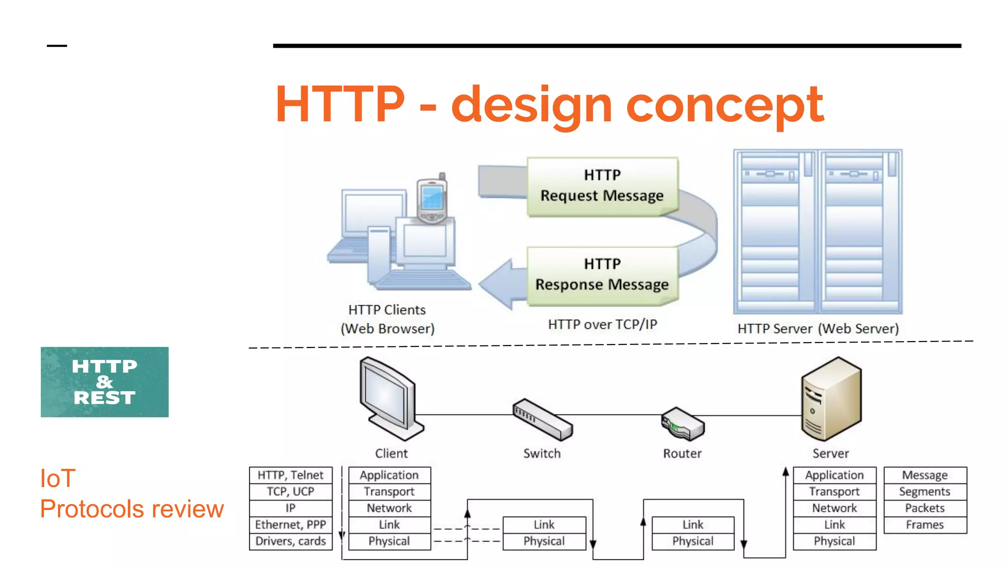 HTTP - design concept
IoT
Protocols review
 