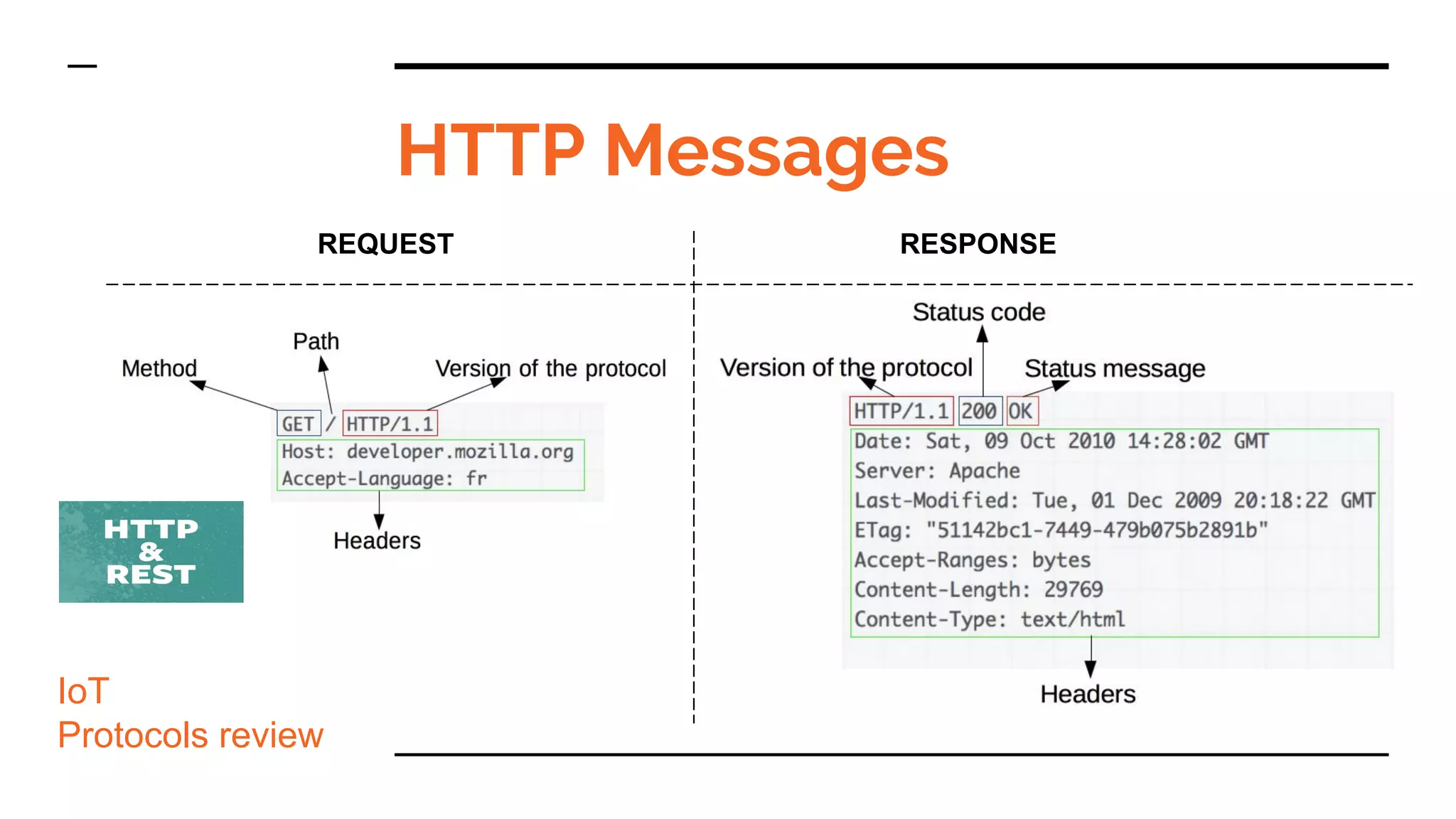 HTTP Messages
IoT
Protocols review
REQUEST RESPONSE
 