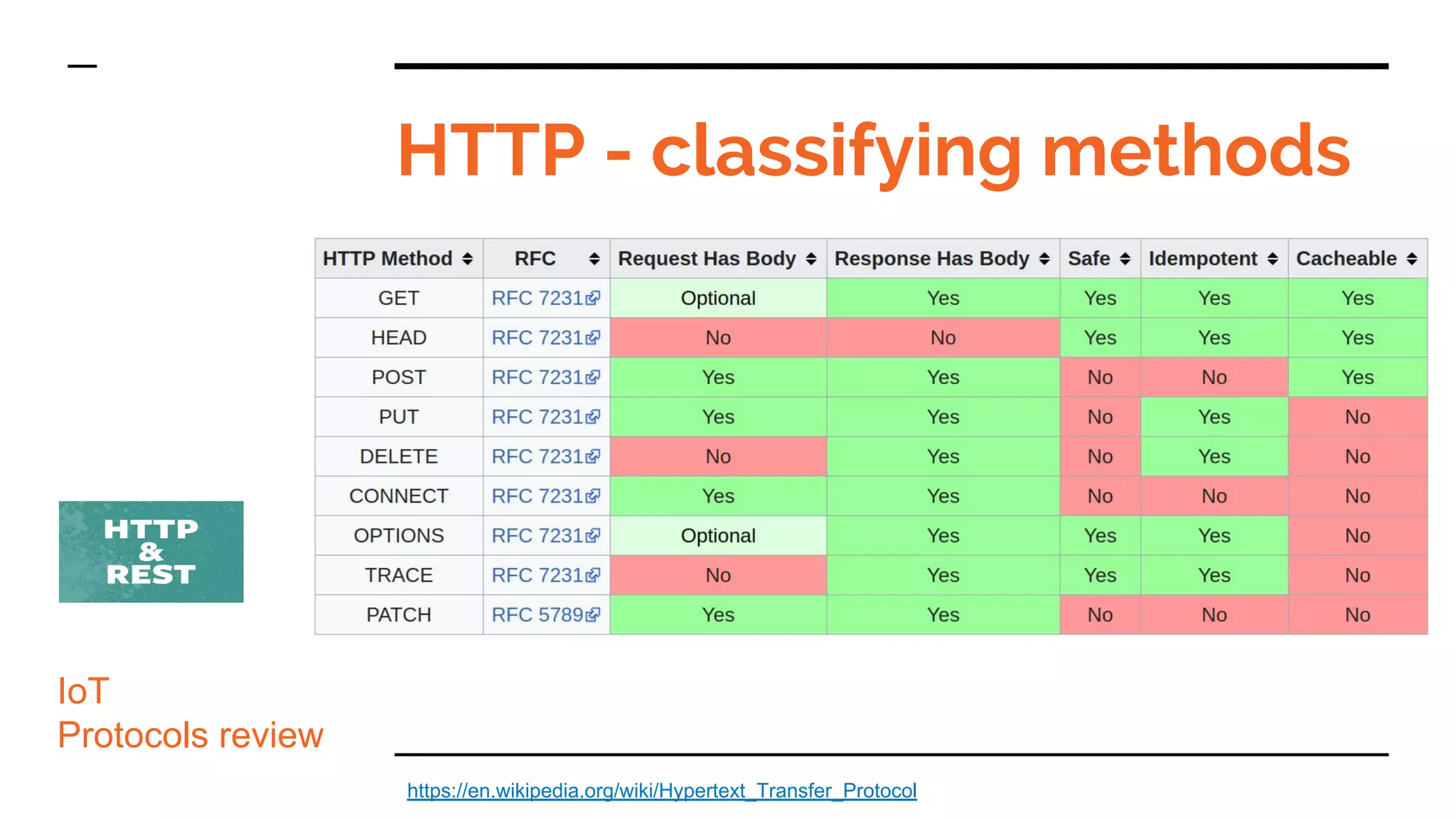HTTP - classifying methods
IoT
Protocols review
https://en.wikipedia.org/wiki/Hypertext_Transfer_Protocol
 