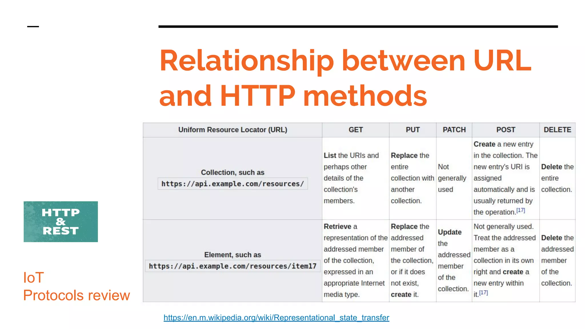 Relationship between URL
and HTTP methods
IoT
Protocols review
https://en.m.wikipedia.org/wiki/Representational_state_transfer
 