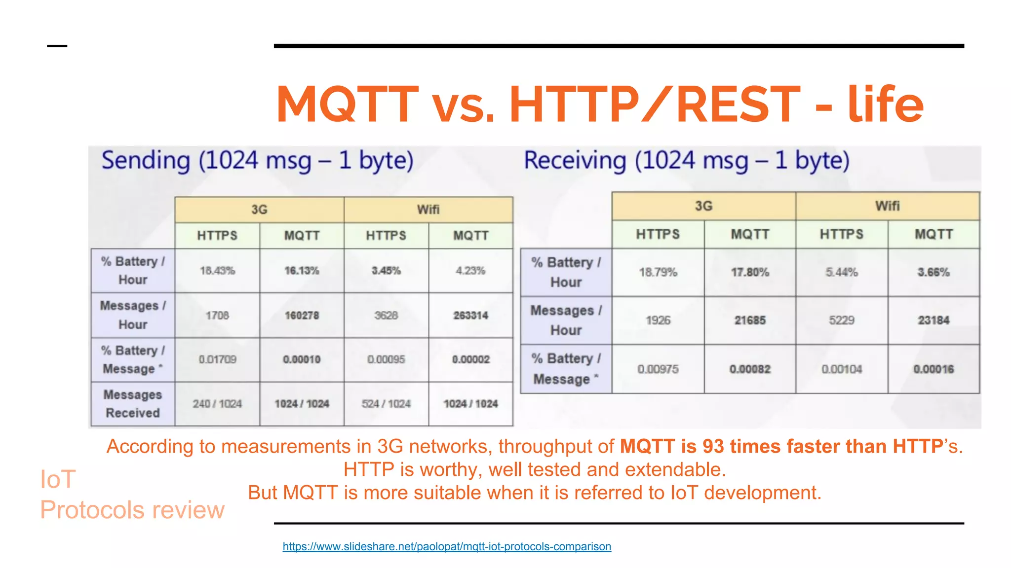 MQTT vs. HTTP/REST - life
IoT
Protocols review
https://www.slideshare.net/paolopat/mqtt-iot-protocols-comparison
According to measurements in 3G networks, throughput of MQTT is 93 times faster than HTTP’s.
HTTP is worthy, well tested and extendable.
But MQTT is more suitable when it is referred to IoT development.
 