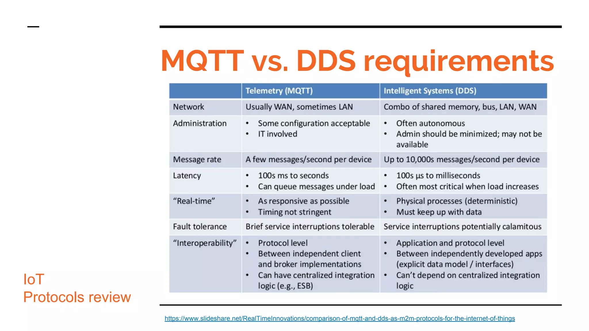 MQTT vs. DDS requirements
IoT
Protocols review
https://www.slideshare.net/RealTimeInnovations/comparison-of-mqtt-and-dds-as-m2m-protocols-for-the-internet-of-things
 