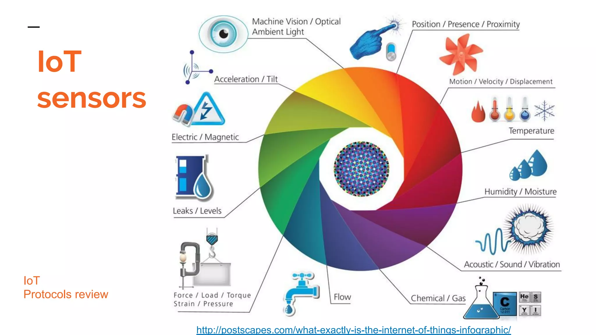 IoT
Protocols review
http://postscapes.com/what-exactly-is-the-internet-of-things-infographic/
IoT
sensors
 