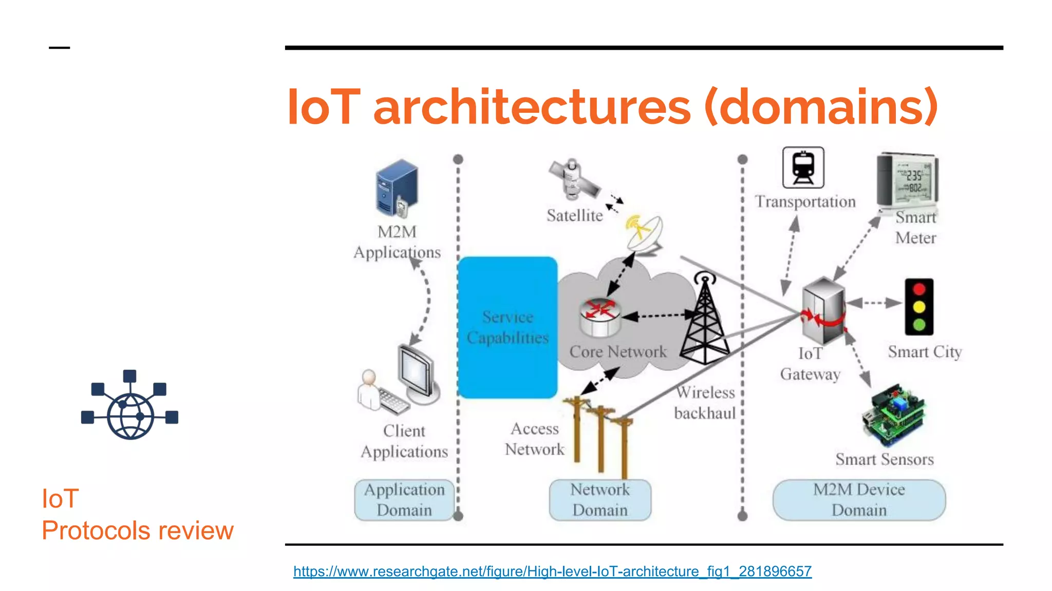 IoT architectures (domains)
IoT
Protocols review
https://www.researchgate.net/figure/High-level-IoT-architecture_fig1_281896657
 