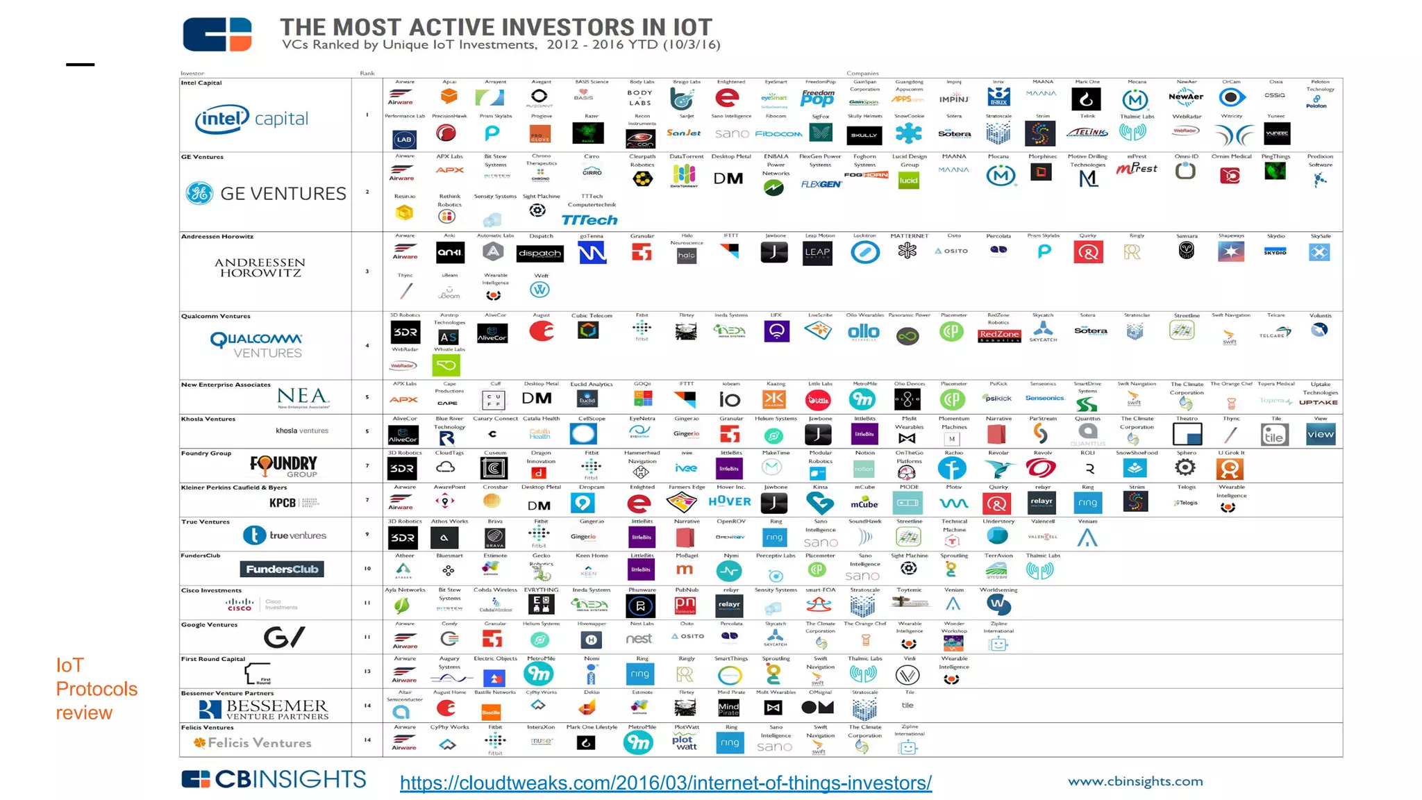 IoT
Protocols
review
https://cloudtweaks.com/2016/03/internet-of-things-investors/
 