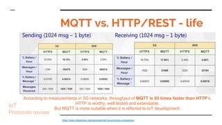 MQTT vs. HTTP/REST - life
IoT
Protocols review
https://www.slideshare.net/paolopat/mqtt-iot-protocols-comparison
According...