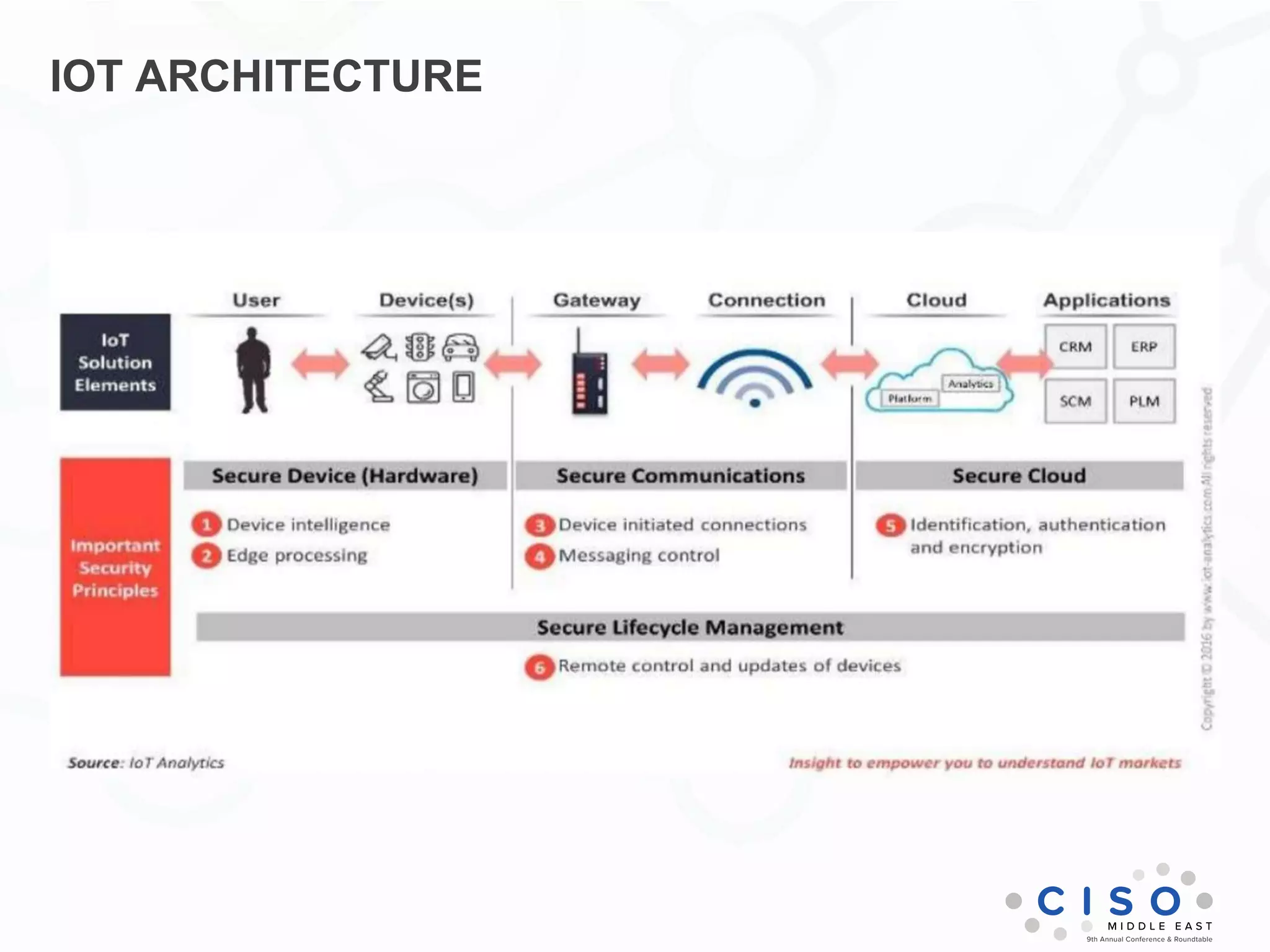 IOT ARCHITECTURE
 
