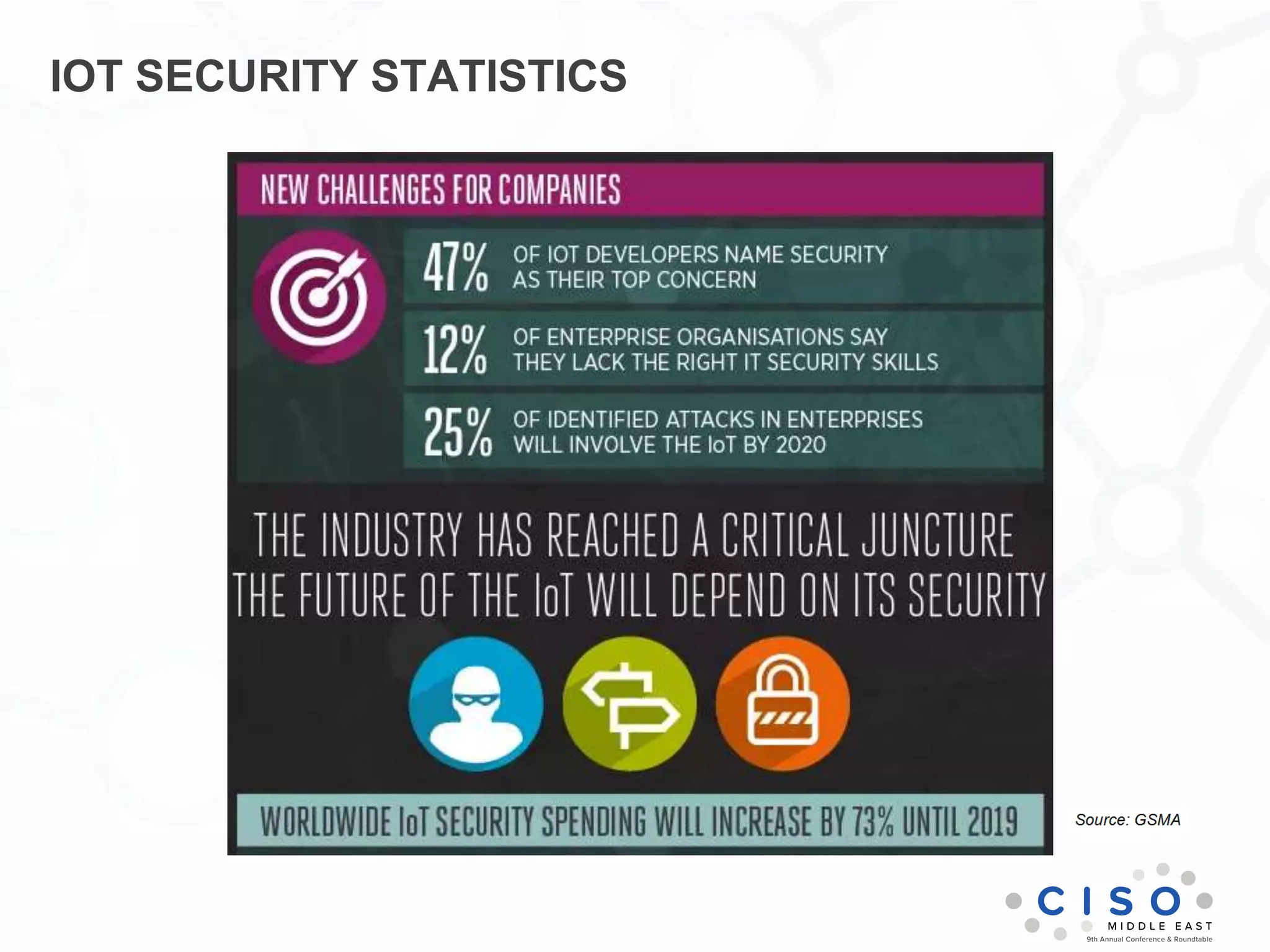 IOT SECURITY STATISTICS
 